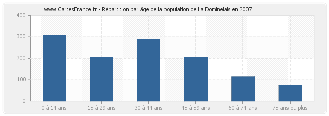 Répartition par âge de la population de La Dominelais en 2007